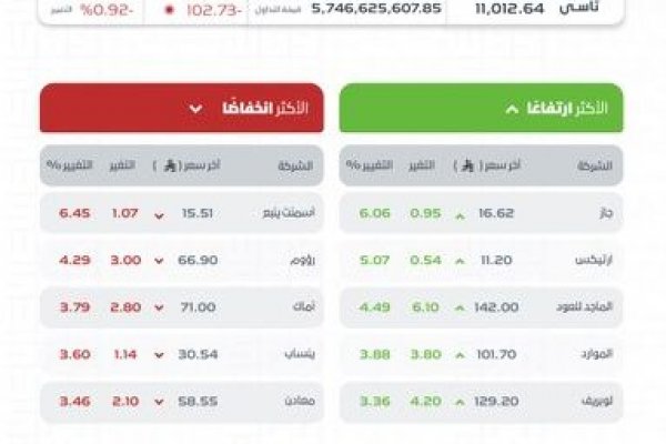مؤشر سوق الأسهم السعودية يغلق منخفضًا عند مستوى 11012 نقطة